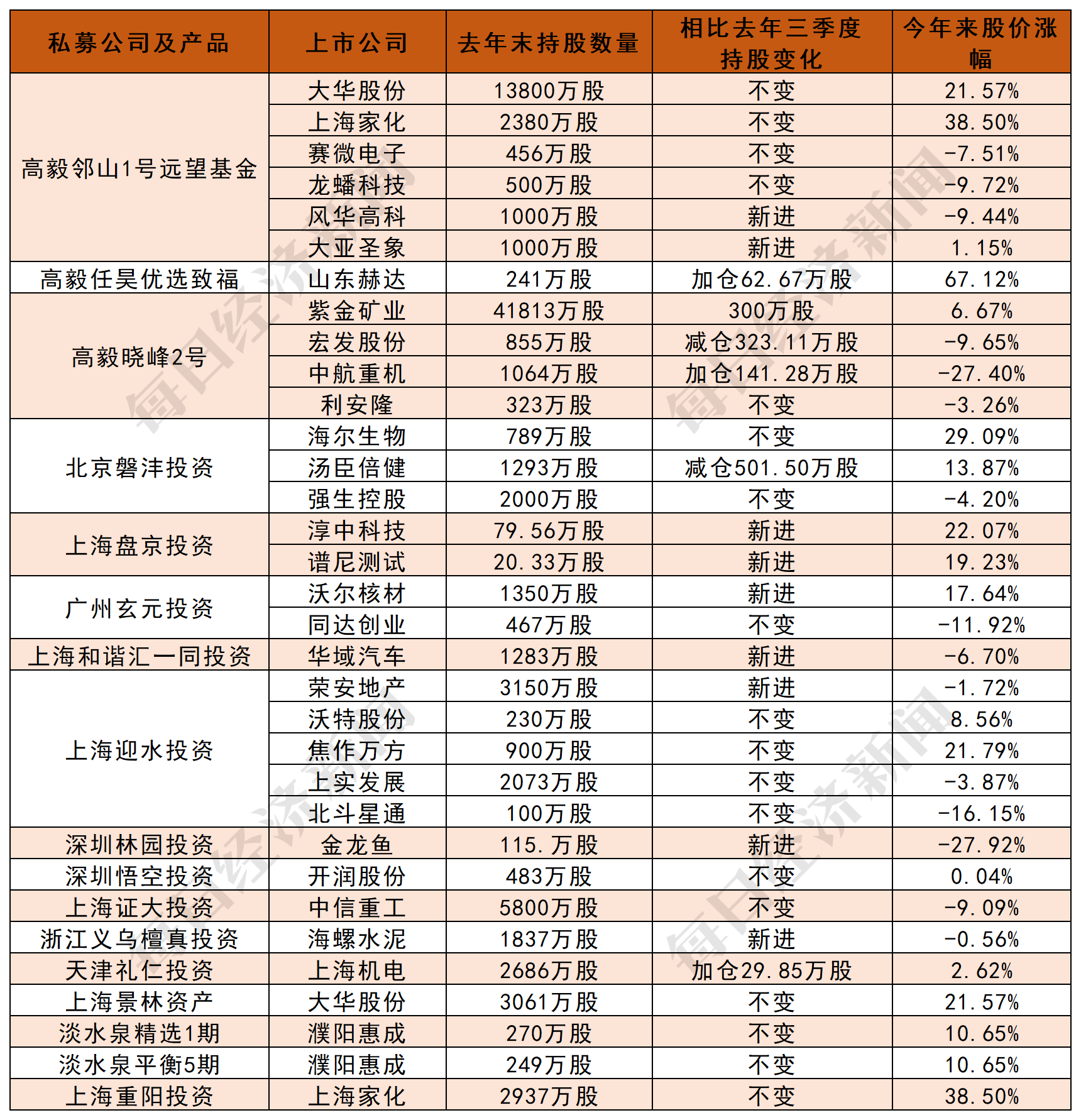 最新私募大佬重仓股来了 冯柳新进两只股大有来头 高瓴押宝电梯股另有玄机 还有邓晓峰 林鹏等大佬新进股大曝光 高毅