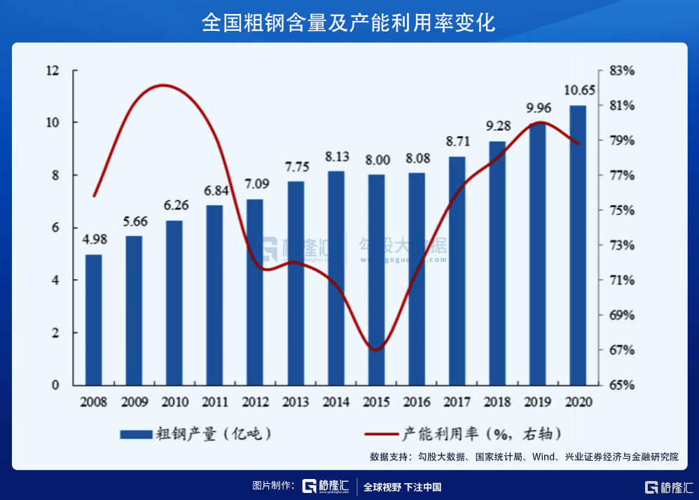 钢铁行业GDP多少_2020年中国钢铁行业市场现状及发展前景分析 未来几年将成为兼并重组窗口期(2)