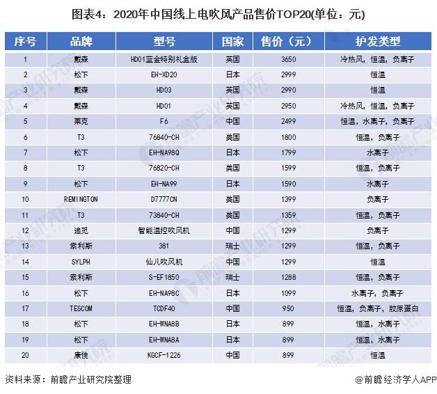 公司|国产吹风机也能卖1000元?这家公司正对标戴森争抢个护小家电市场