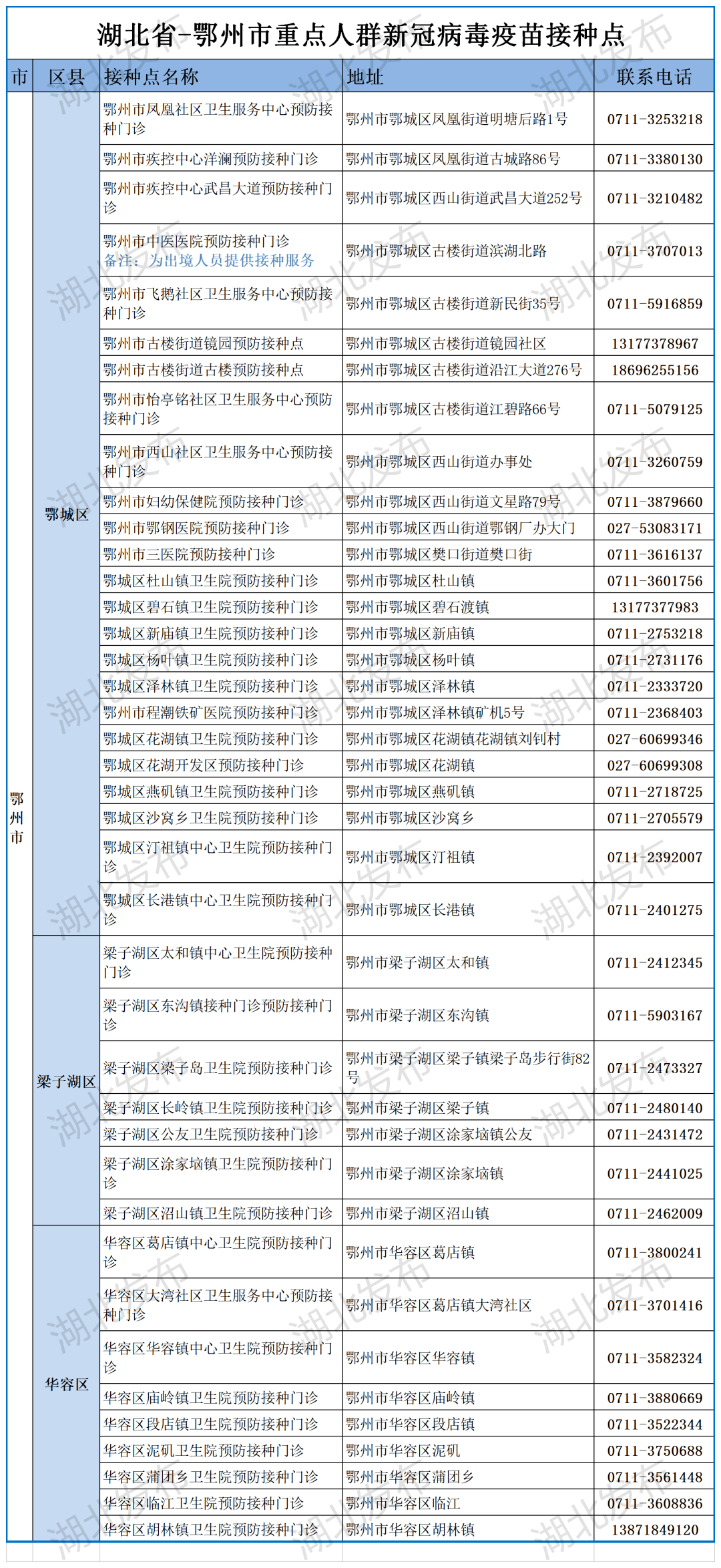 鄂州市打疫苗的地方在哪里,鄂州市疫苗预防接种卫生服务中心地址及预防接种门诊咨询电话汇总表(图1)