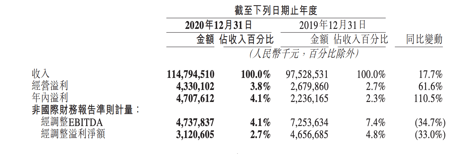 美團2020年營收首破千億：社區團購影響業績，但王興持續看好 | 看財報 科技 第2張