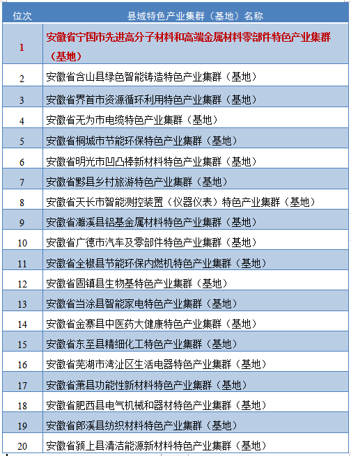 安徽省2020年县域gdp_恭喜 安徽县域经济20强出炉 长丰上榜