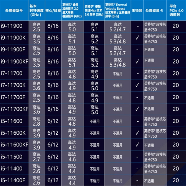 CPU/GPU/AI三路齊飛：11代酷睿哪些型號值得買？ 科技 第3張