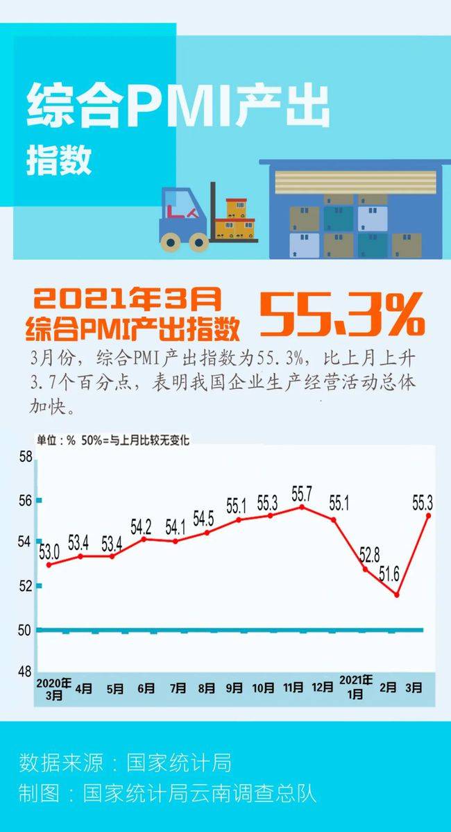 数据,数据|【图解】一图轻松看懂2021年3月PMI数据~