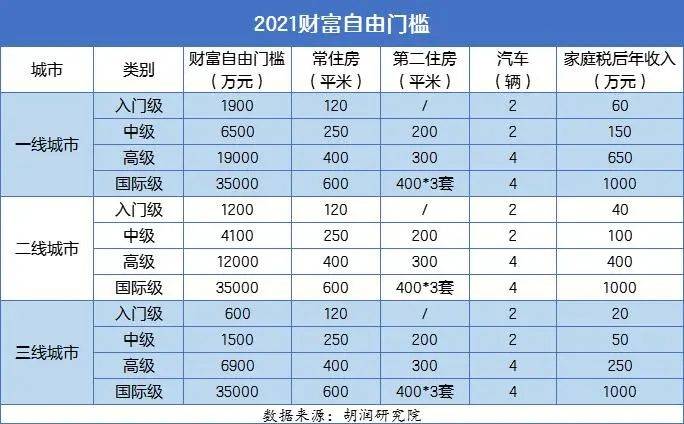 多少錢才能財富自由胡潤報告一線城市入門級門檻1900萬