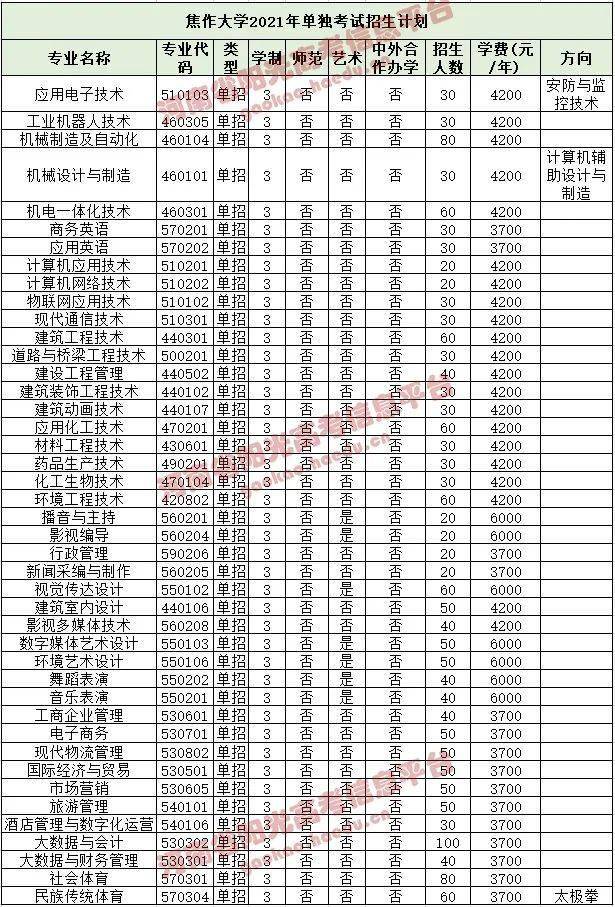 醫學院三全學院鄭州信息科技職業學院河南護理職業學院漯河職業技術