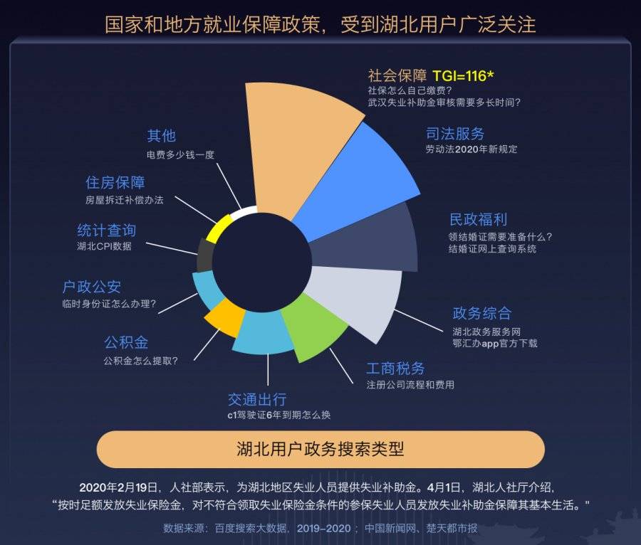 百度「寶藏湖北」2021搜索大數據：湖北政務搜索同比激增50% 科技 第8張