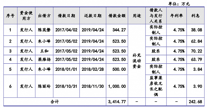 关联方交易,资金往来一团乱麻,和烁丰真的靠谱吗?