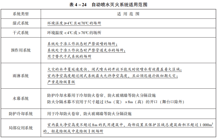 【消防工程师】自动喷水灭火系统的组成与适用范围