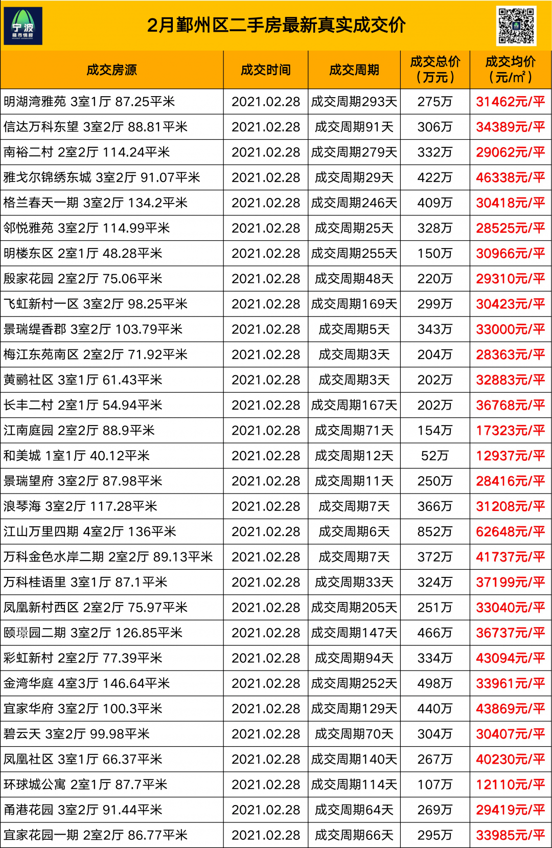 重点管控二手房,价格站不稳了?宁波最新真实成交价来了!_楼市