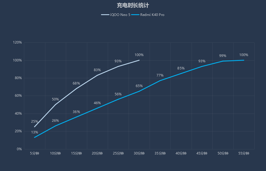 性能|相比红米K40 Pro，iQOO Neo5玩游戏强在哪儿？