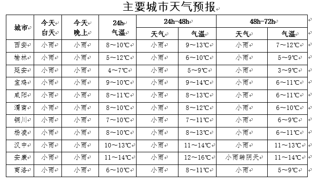 共100个县区1606个监测站出现降雨,其中8站大雨,最大镇巴星子山林场