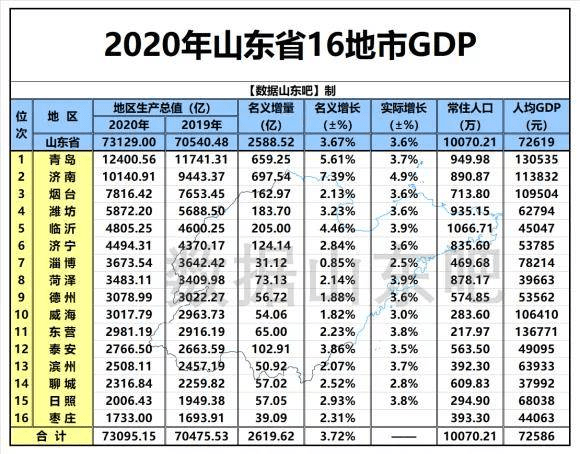 淄博历史最高gdp排名_山东17市上半年GDP出炉 淄博增速领跑