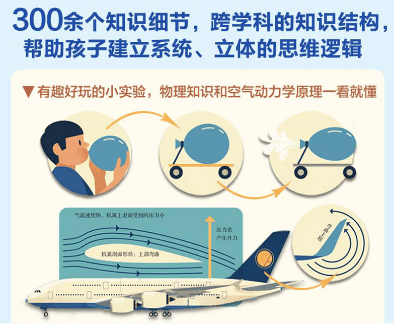 ④ 30多个由科学家团队拍摄录制的小视频⑤ 展现人类飞行史的大幅全彩