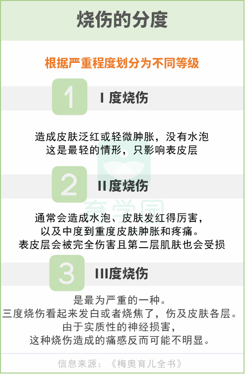 烧伤从轻到重不等,根据其严重程度,划分为不同等级:一,烧烫伤深度有效