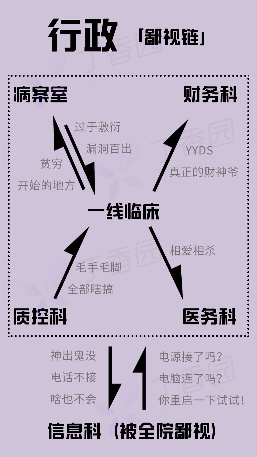 在院内鄙视链底层的人民,典型的 我为医院好,但办事儿永远不讨巧」