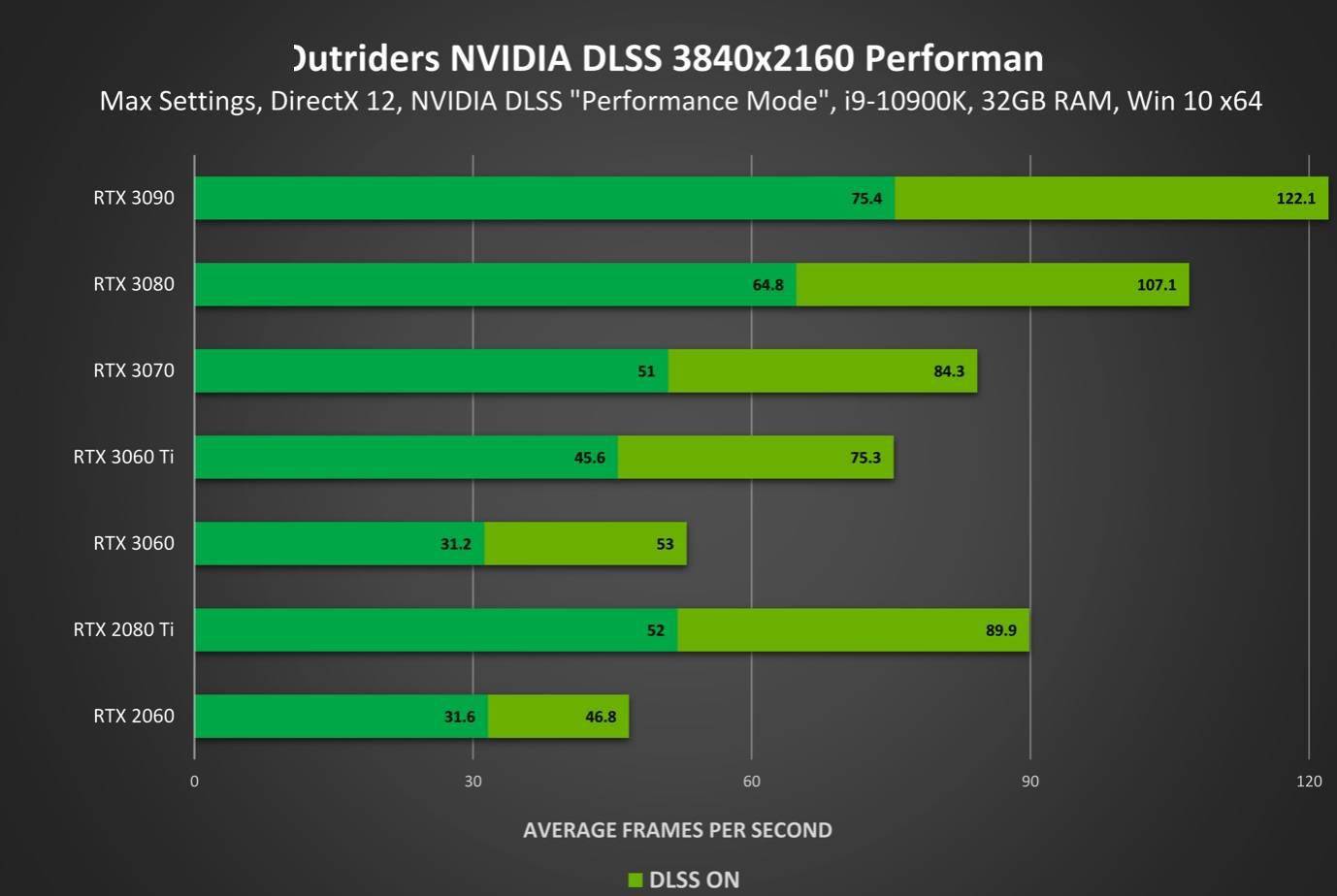 先驱者 Outriders 支持英伟达dlss 性能最高提升73 Geforce