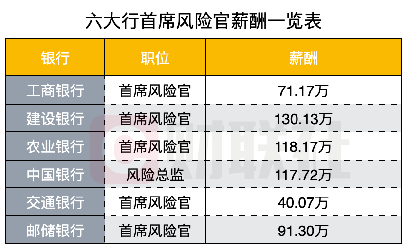 聚焦年报 大型银行高管薪酬曝光薪水最高的人的竟然是他 风险