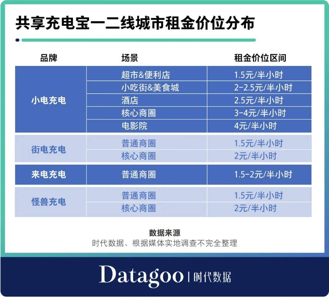 怪兽|疯狂涨价的共享充电宝，是割韭菜，还是缺钱？