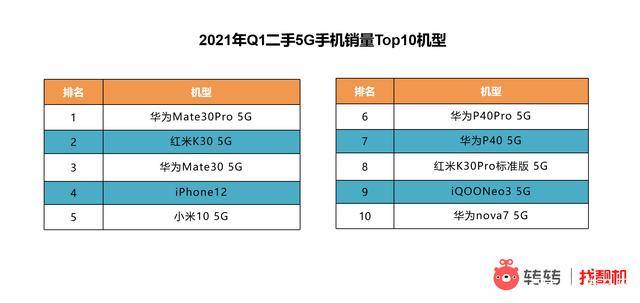 手机|转转集团发布《2021年第一季度手机行情报告》