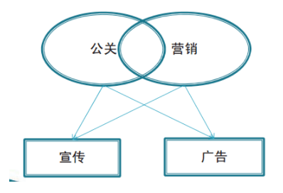 kennith说海外公关公关和营销的区别