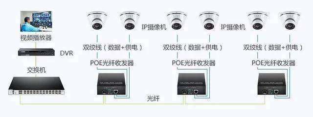 PoE光纤收发器，弱电最实用设备 