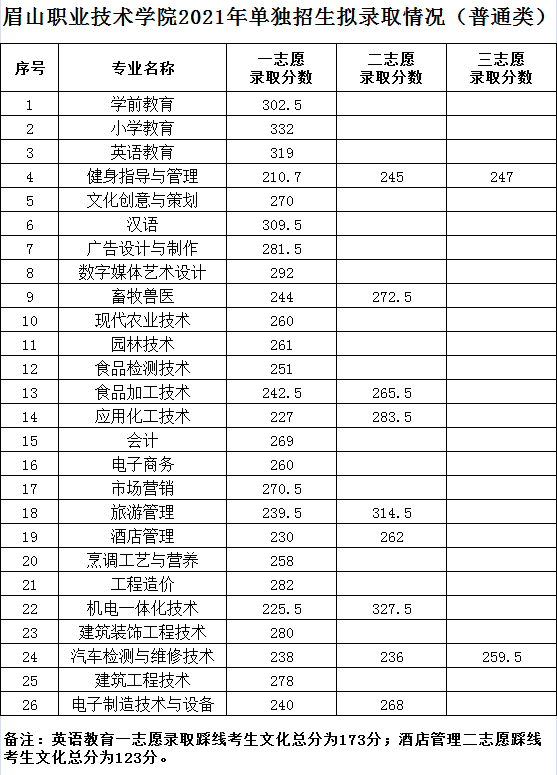 所有單招考生這54所高職院校錄取分數線來了