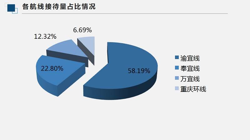 清明假期长江三峡游船发班44艘次，省际航线占比超9成