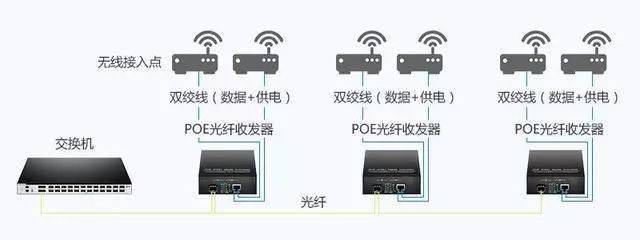 PoE光纤收发器，弱电最实用设备 
