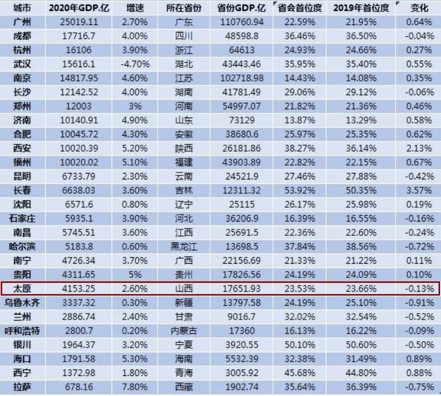 太原6大区gdp_2021年前三季度山西各市GDP排行榜太原排名第一长治排名第二