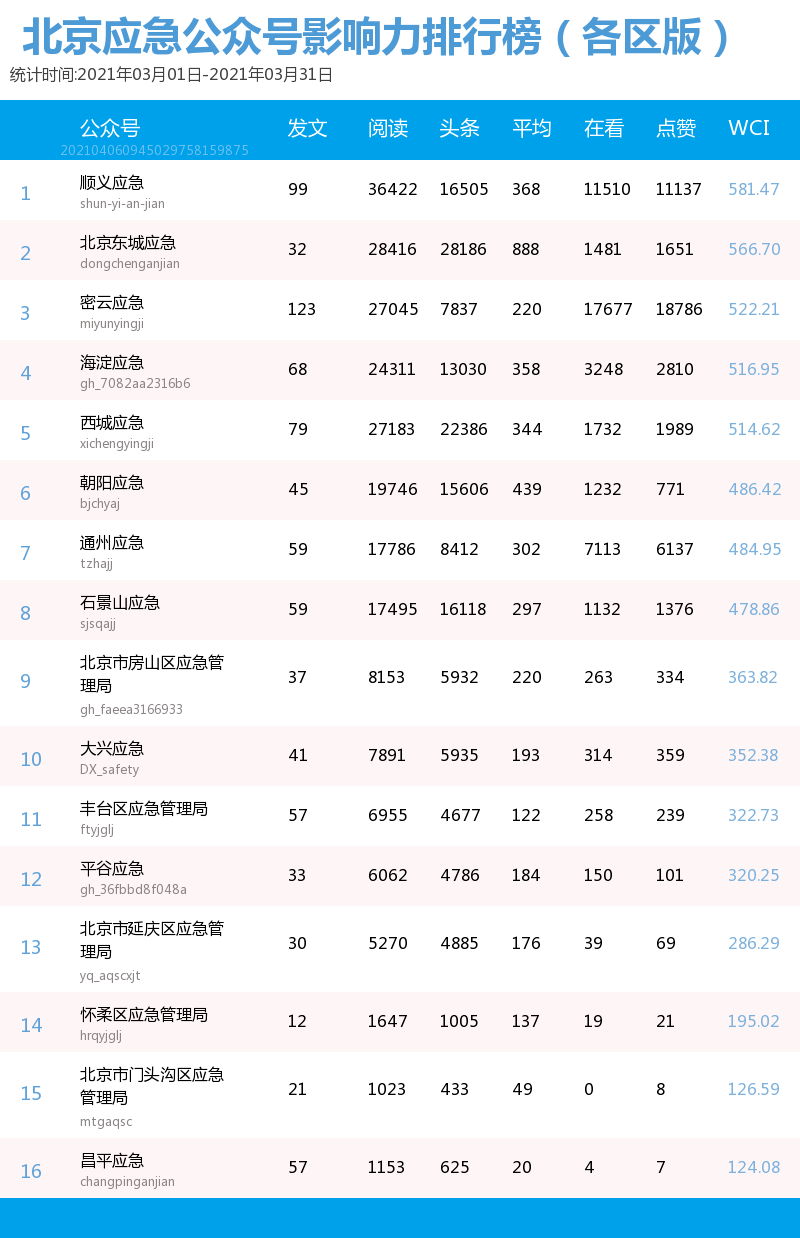 北京市各区2021年gdp