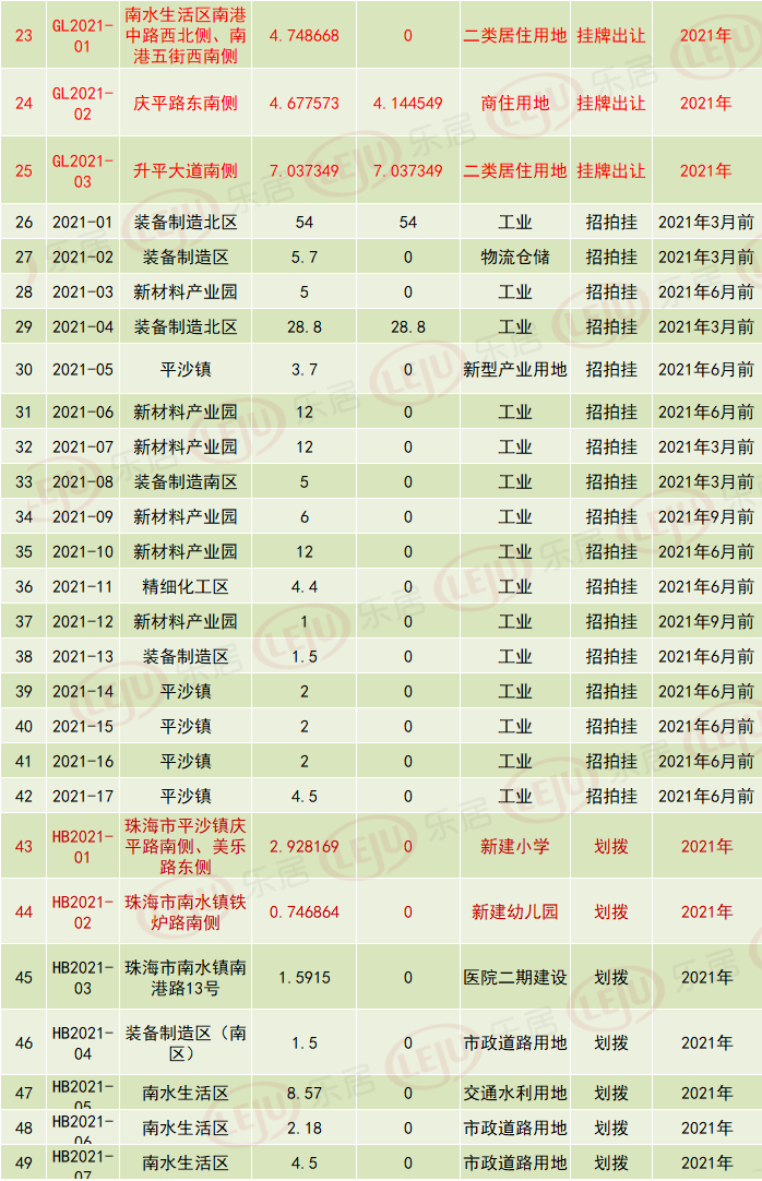 珠海金湾区2021gdp多少_未来可期 2021金湾第一季度GDP公布,新的机会来了(2)