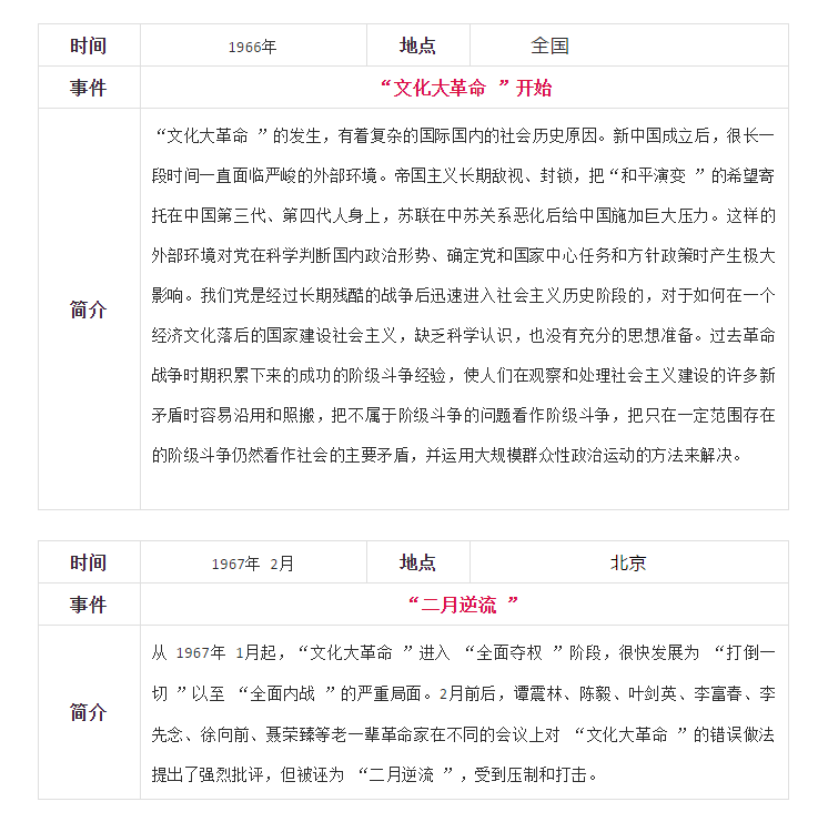 中共党史大事记简表