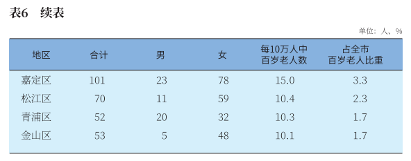 上海百岁人瑞已达3080人！这些区百岁寿星最多