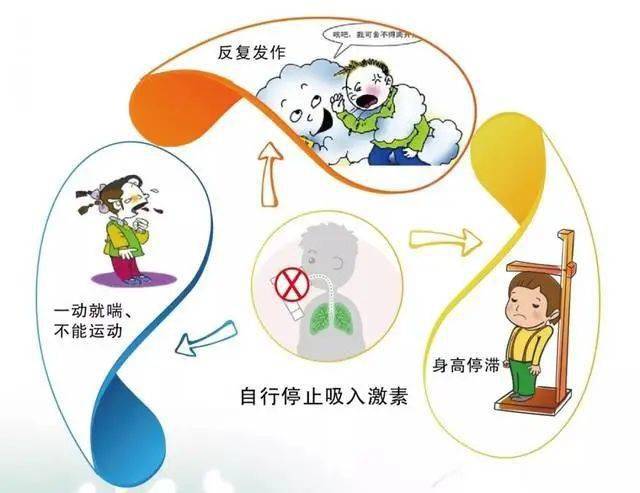 儿童哮喘那些事儿二
