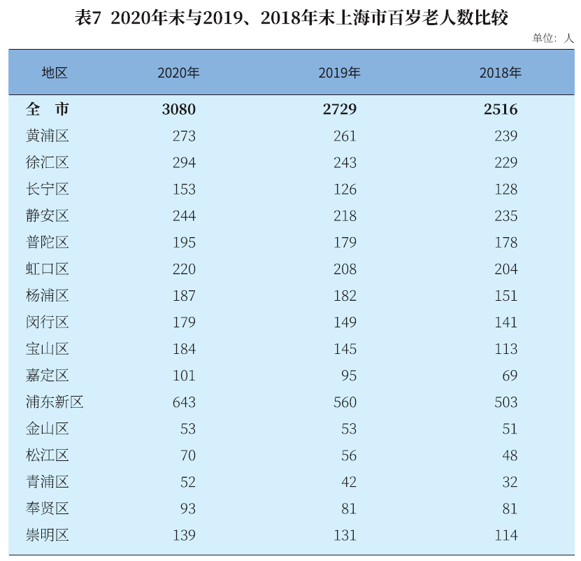 上海百岁人瑞已达3080人！这些区百岁寿星最多