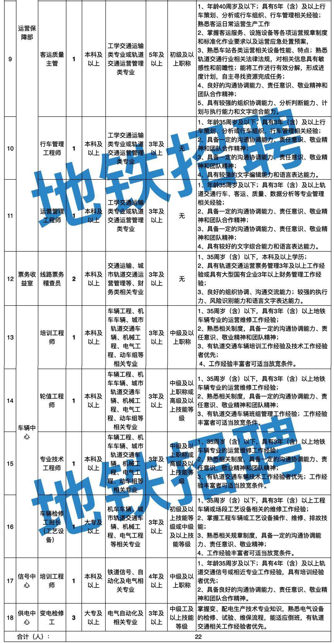 工程师主管等地铁公司最新招聘