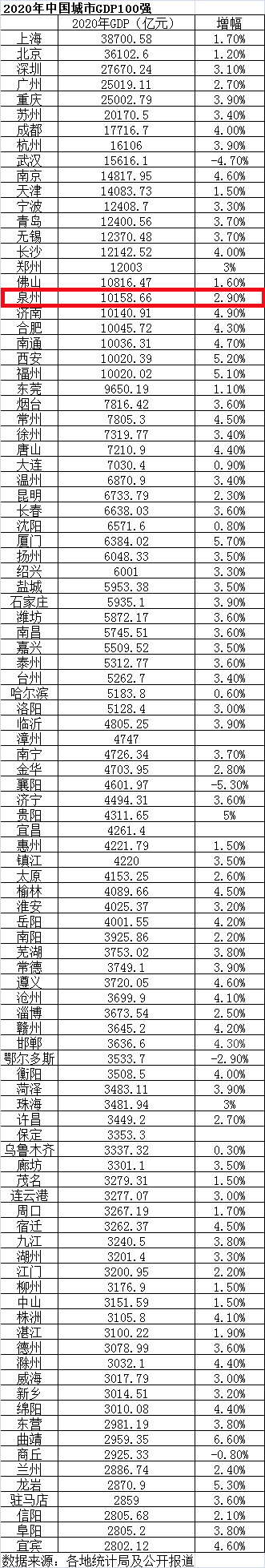 全国gdp排名2020城市_2020全国城市GDP百强榜!山东11市上榜,日照排名