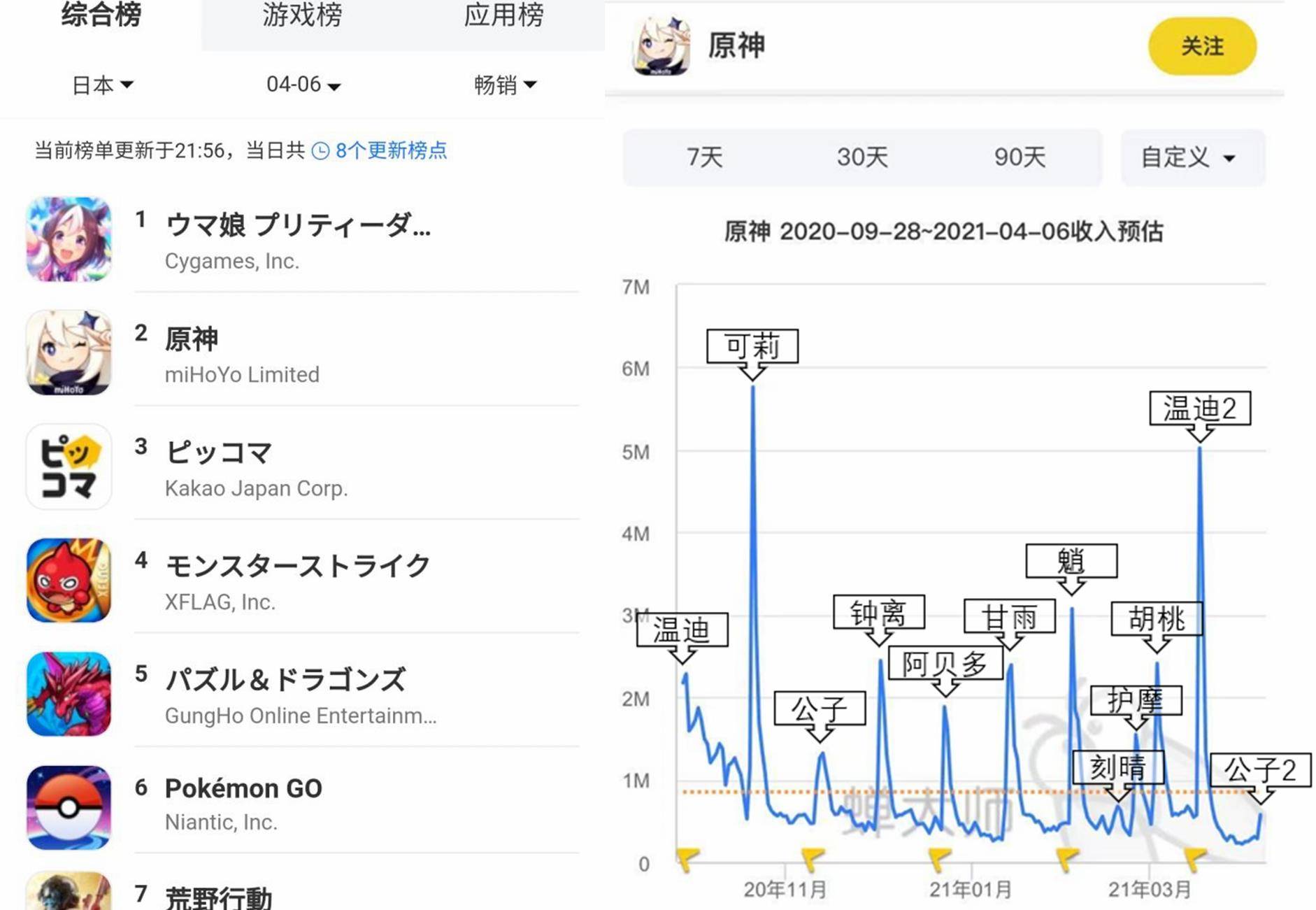 原神:4月流水数据的出炉,让事情变得不一般了