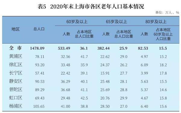 上海女性人口年龄_上海地铁与人口分布图(2)