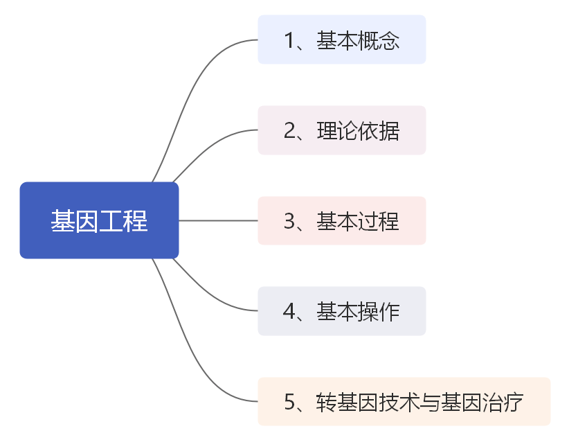 学科 等级考迫在眉睫 帮你拿下 基因工程 这一重难点 目的