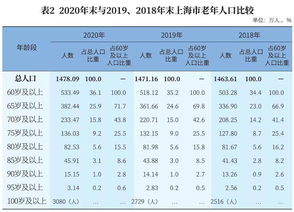 中国80岁人口有多少人_全中国人口有多少人(2)