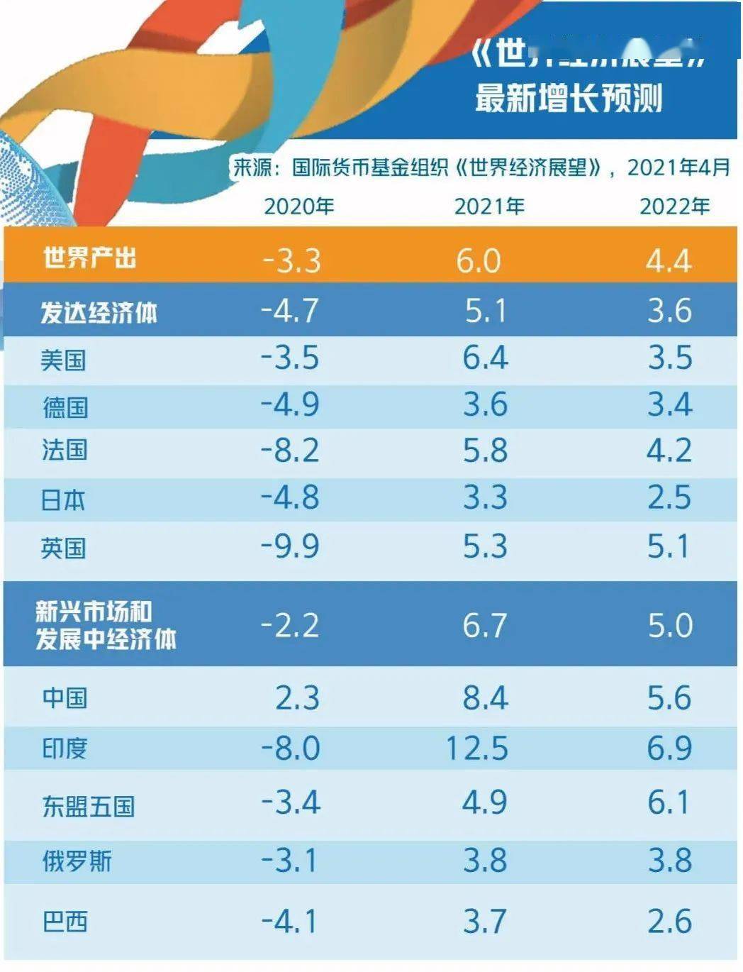 今年疫情国家gdp_2020年疫情席卷全球,全球经济倒退,唯独只有两个国家实现正增长