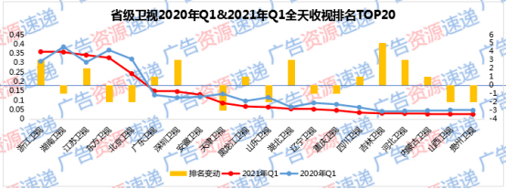 卫视排行榜_格局再变!2021Q1卫视收视观察