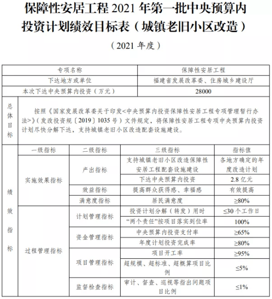 福建再獲中央撥款逾10億!年度棚改,舊改項目開工目標超95%!