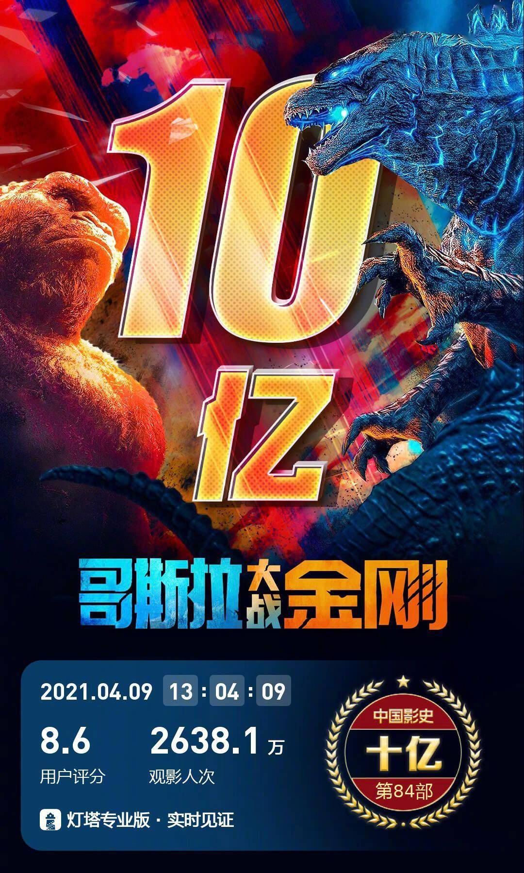 中国影史第84部！《哥斯拉大战金刚》票房破10亿