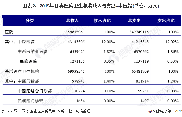 2021年中国医疗机构运行现状与收支水平分析 卫生总支出规模持续攀升