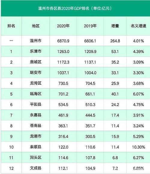 温州各区县gdp增长_温州教培行业报告 被 鞋都 耽误的 学都 芥末堆(3)