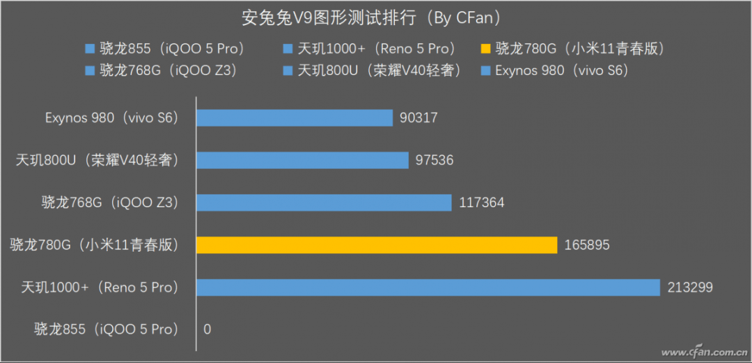 高通为骁龙780g搭配的gpu型号为adreno 642,从后缀来看其alu(计算单元