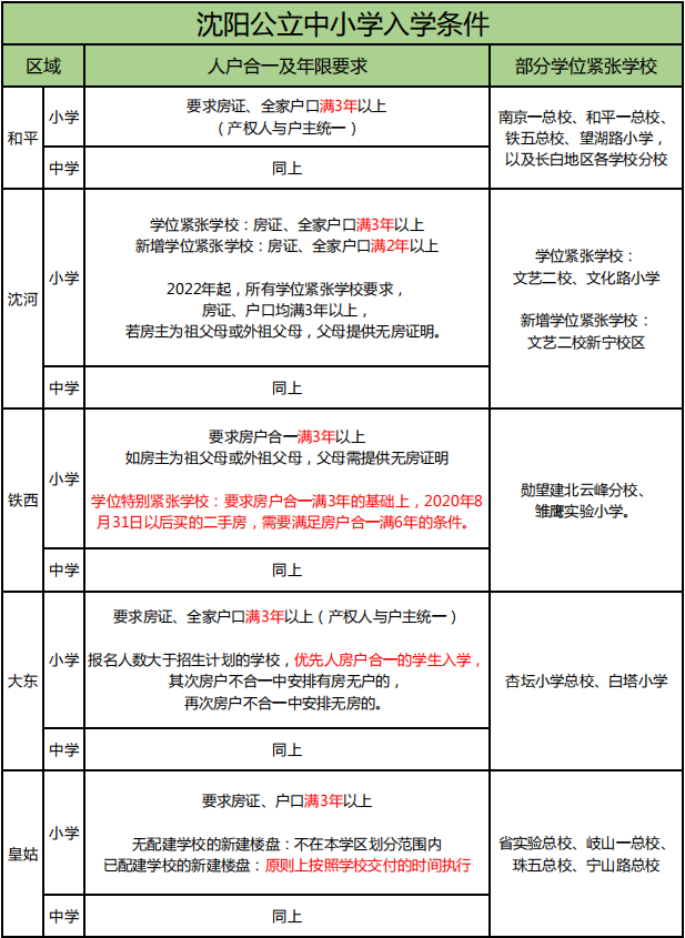 沈阳市2021年各区gdp_2021年沈阳各区人口大披露 房谱独家(2)